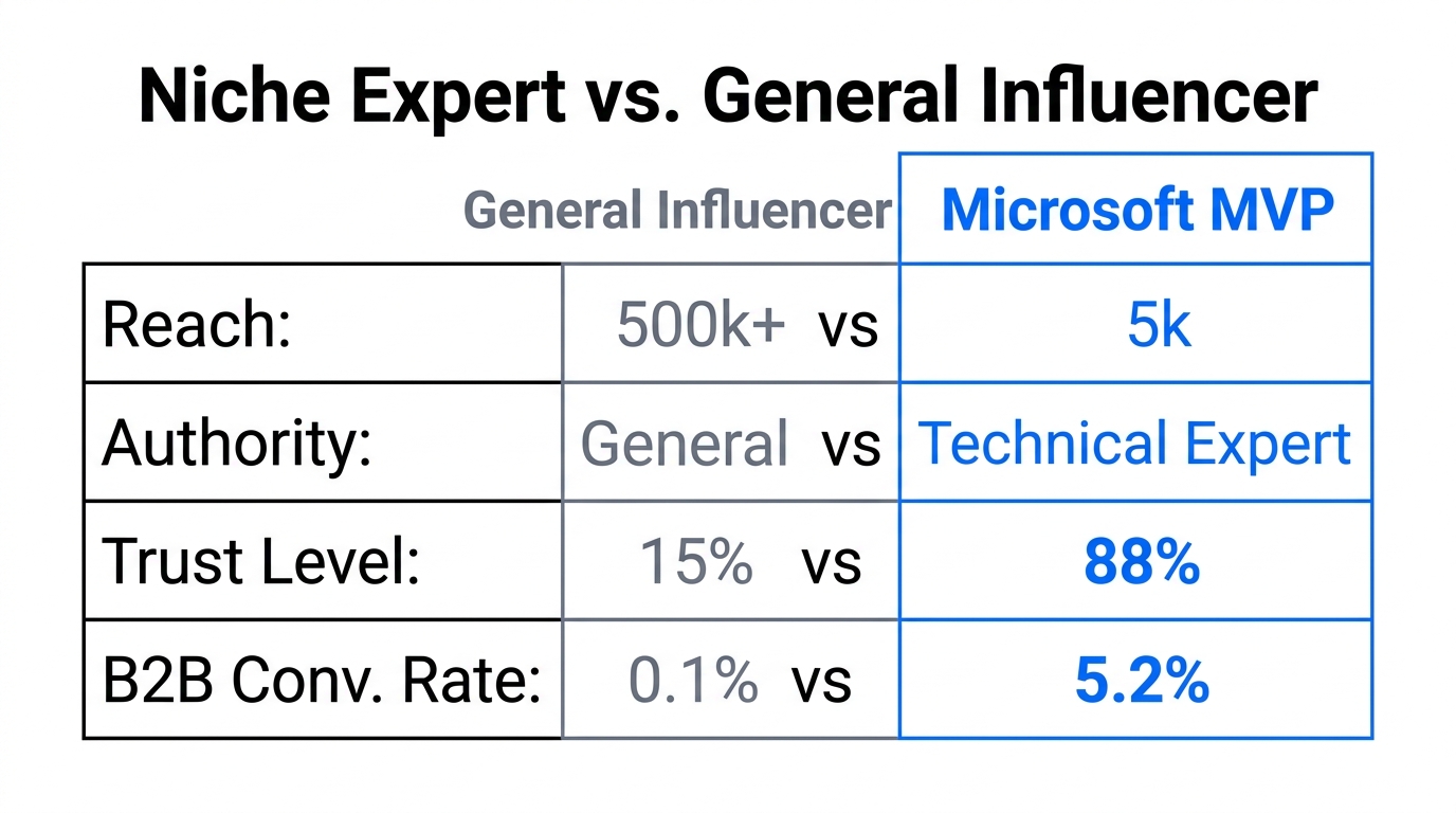 Performance comparison between high-reach influencers and niche technical experts.