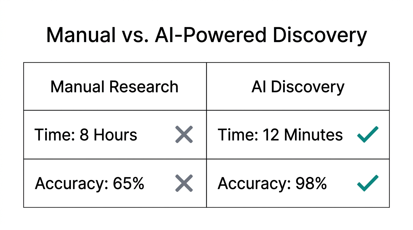 Efficiency comparison between manual lead research and AI discovery tools.