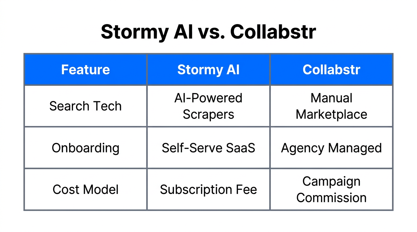 Comparison of platform features for Stormy AI and Collabstr.