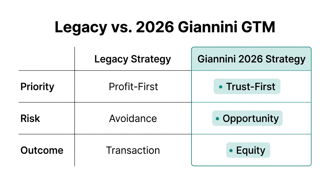 Strategic comparison of traditional GTM versus the trust-based 2026 mindset.
