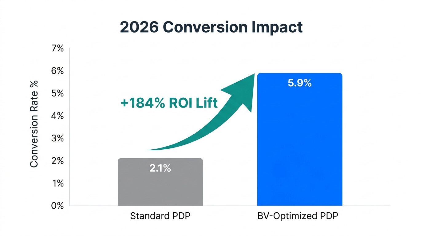 Comparison of conversion rates between standard and Bazaarvoice-optimized product pages.
