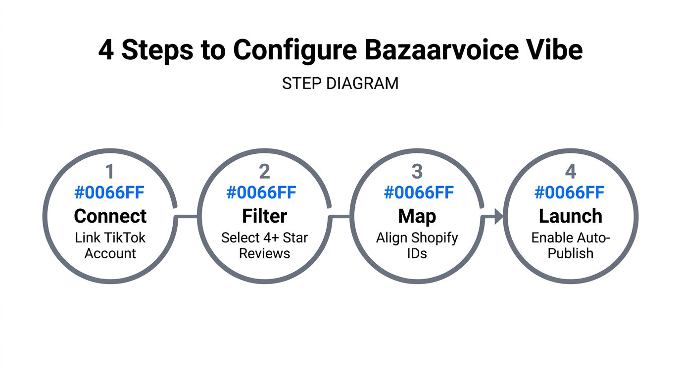 Step-by-step guide for configuring the Vibe syndication tool.