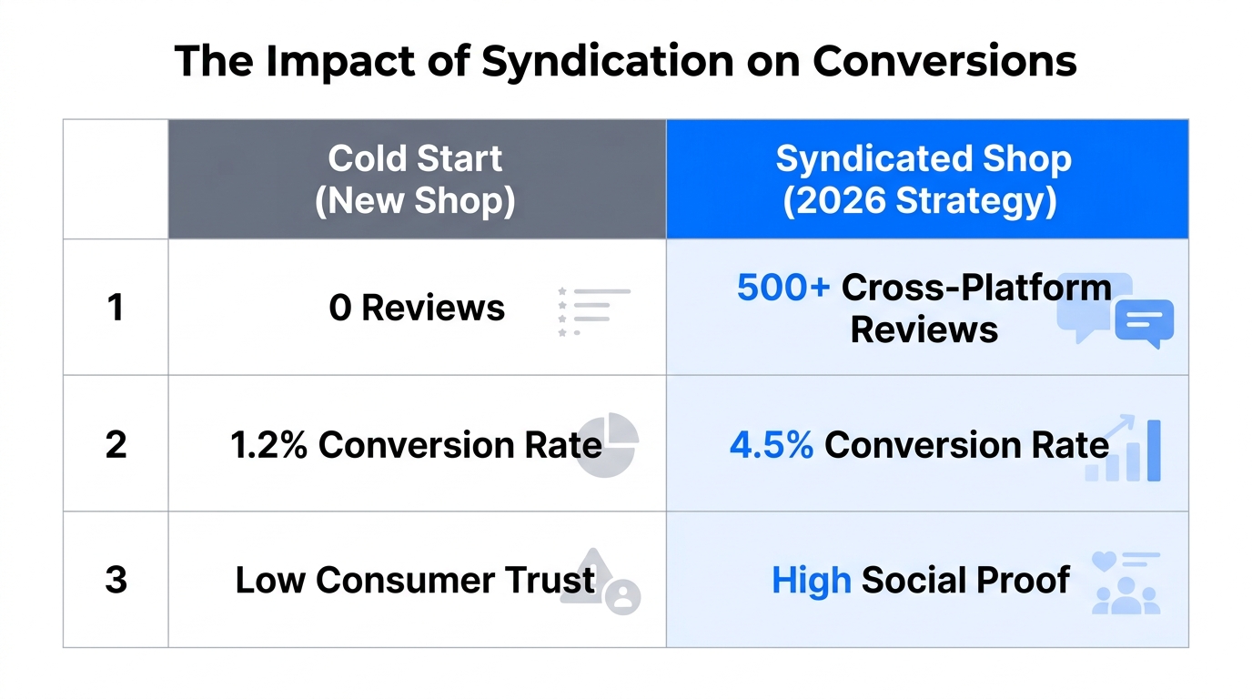 Comparison table showing conversion gains from Bazaarvoice review syndication.