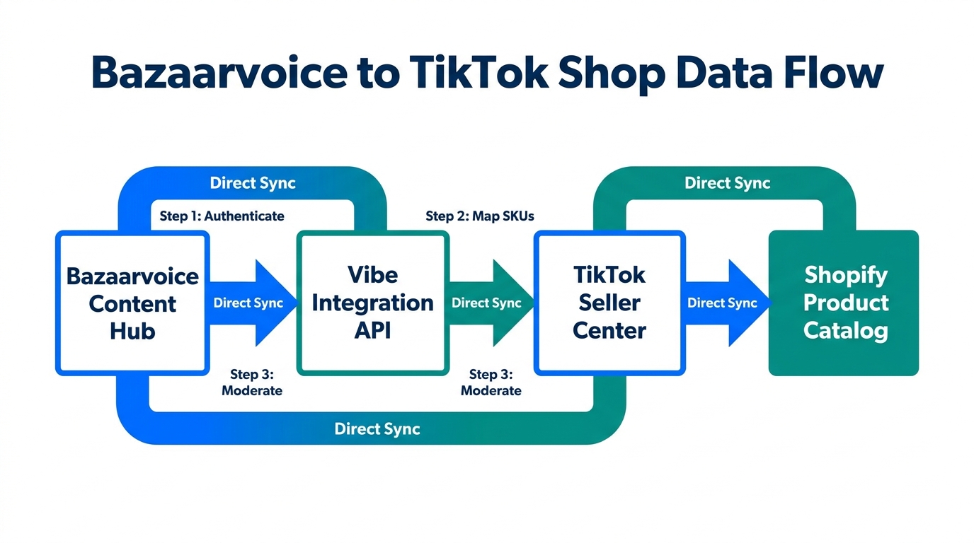 Workflow diagram of the technical integration between platforms.