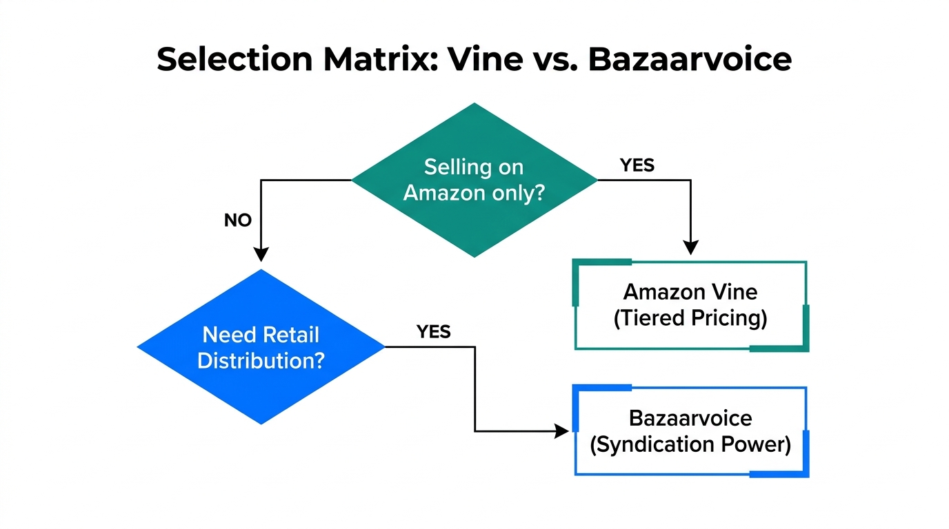 Decision tree for choosing the right review platform for your brand.