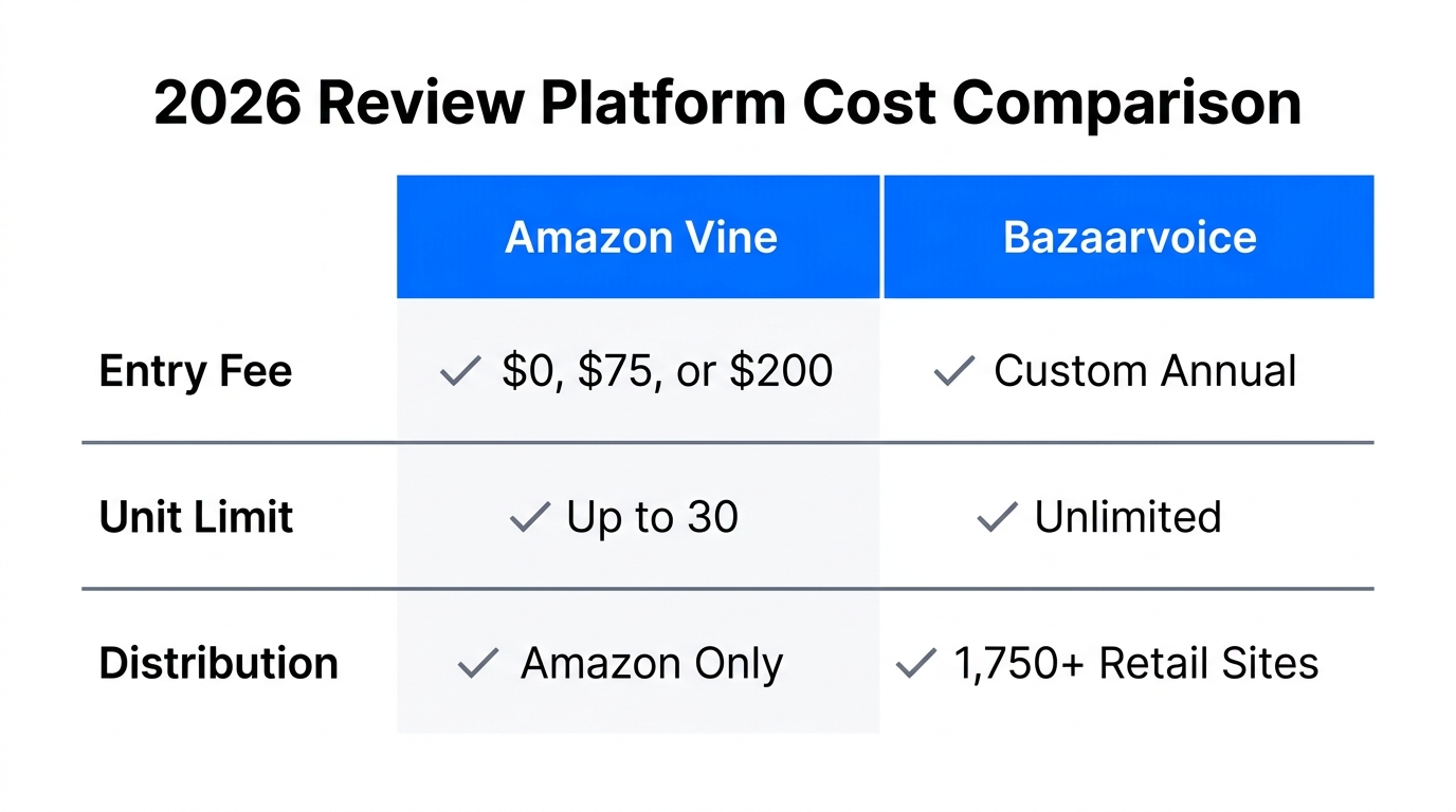 A side-by-side cost and feature comparison of Vine and Bazaarvoice.
