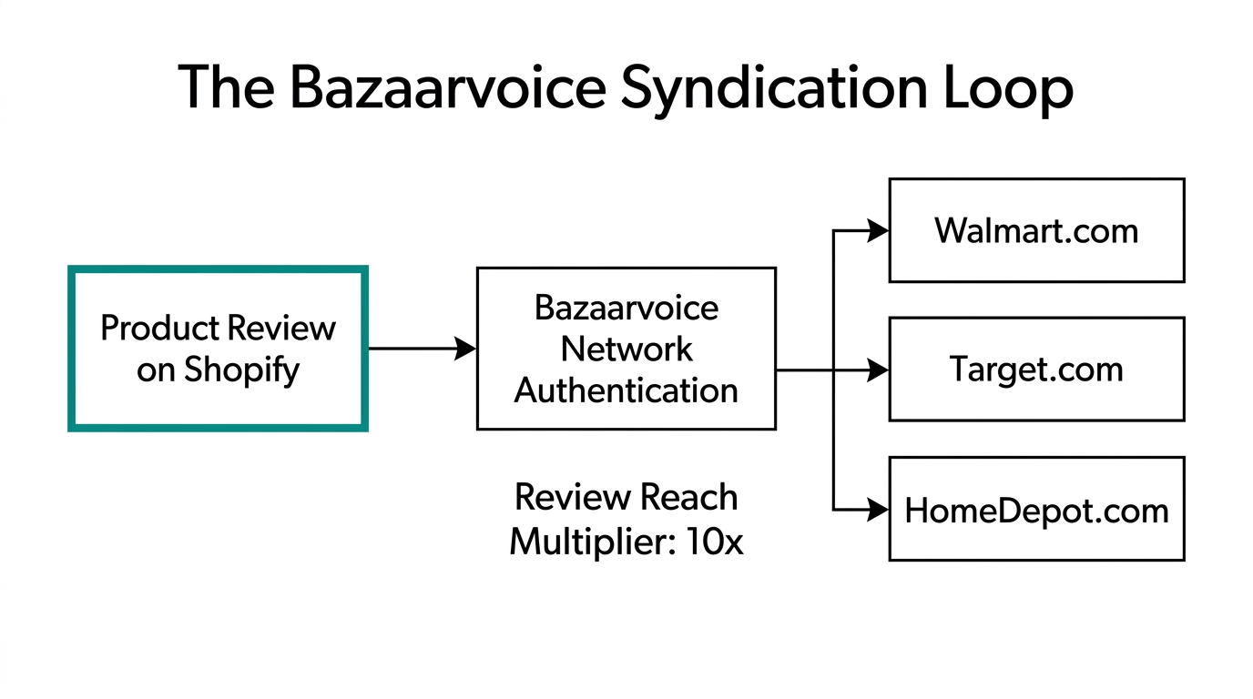 How Bazaarvoice syndicates a single Shopify review across major retail sites.