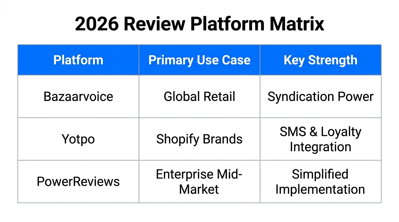 Comparison of Bazaarvoice, Yotpo, and PowerReviews core strengths in 2026.