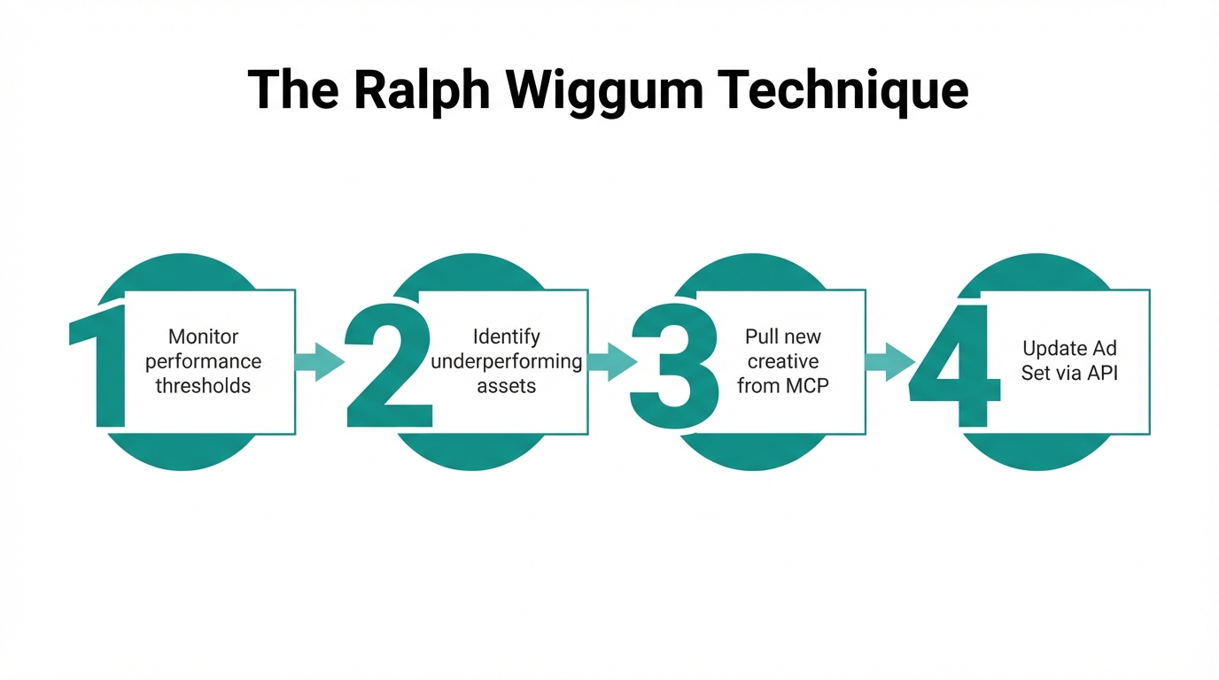 The four-step process for executing the Ralph Wiggum rotation technique.
