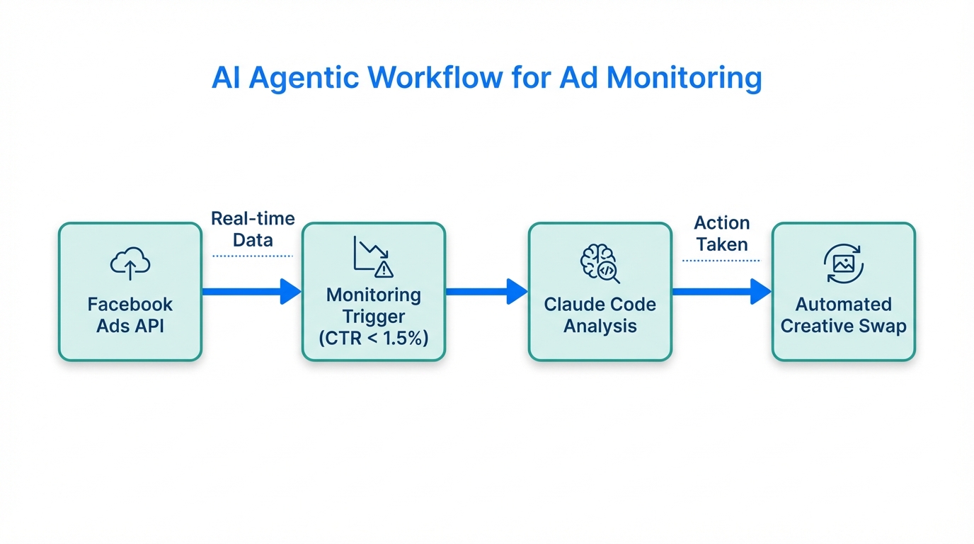 Technical workflow showing data flow from Facebook API to automated action.