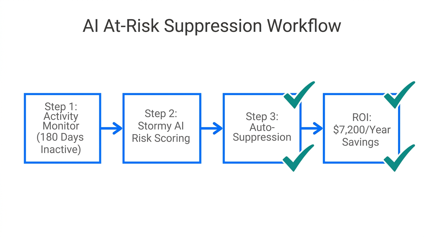 A 4-step automated workflow for identifying and suppressing at-risk profiles.