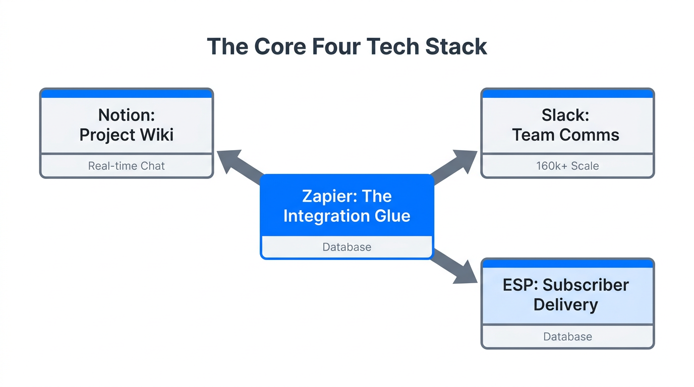 The integrated software stack powering the 160k subscriber media company.