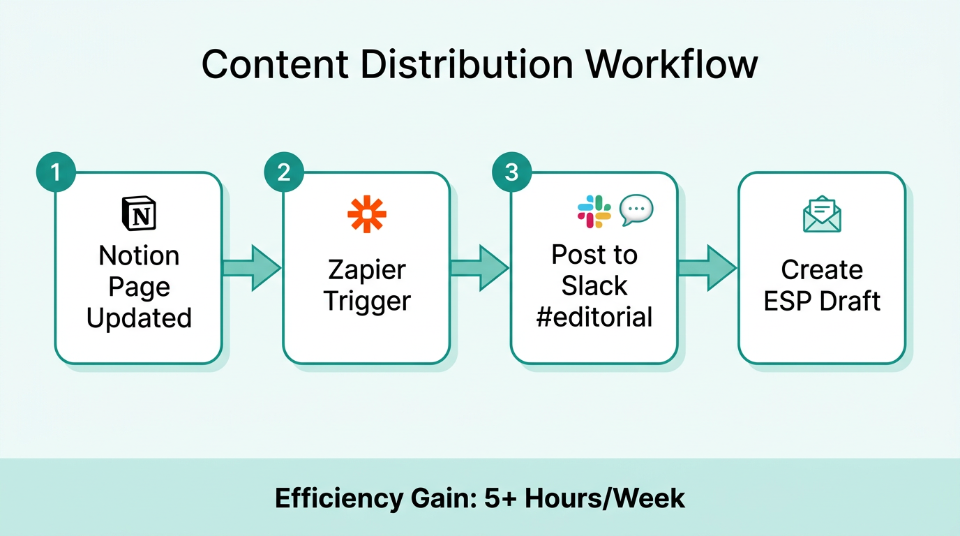 Automated workflow from content creation to email draft generation.