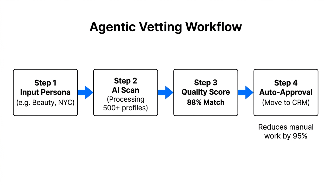 Four-step automated workflow for vetting influencer profiles at scale.