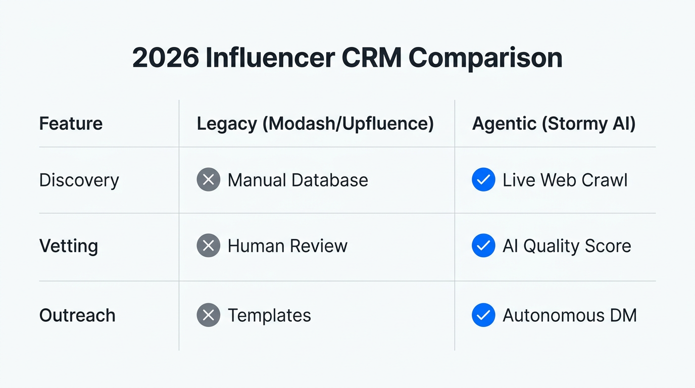 A comparison of manual legacy CRMs versus autonomous agentic platforms.