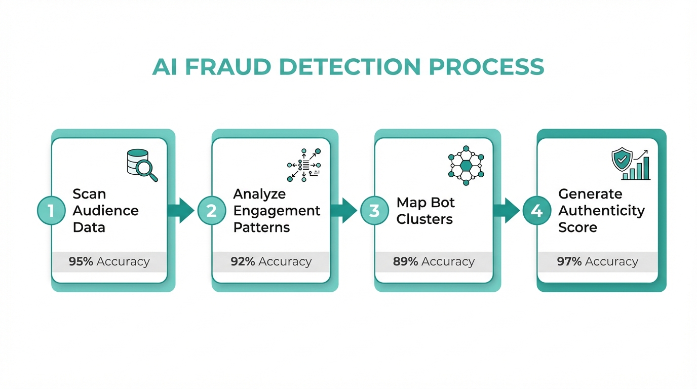 The four-step AI workflow for identifying sophisticated social media fraud.