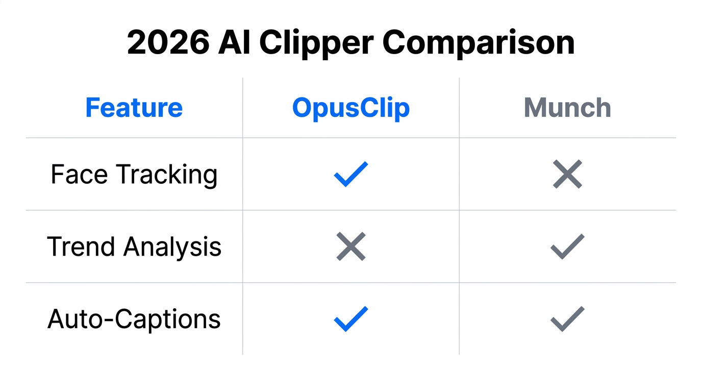 Feature comparison between OpusClip and Munch for short-form video teams.