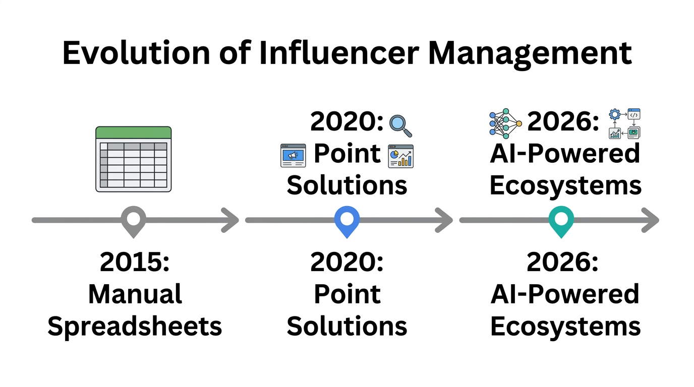 Timeline showing the progression from manual tracking to AI-powered CRM ecosystems.