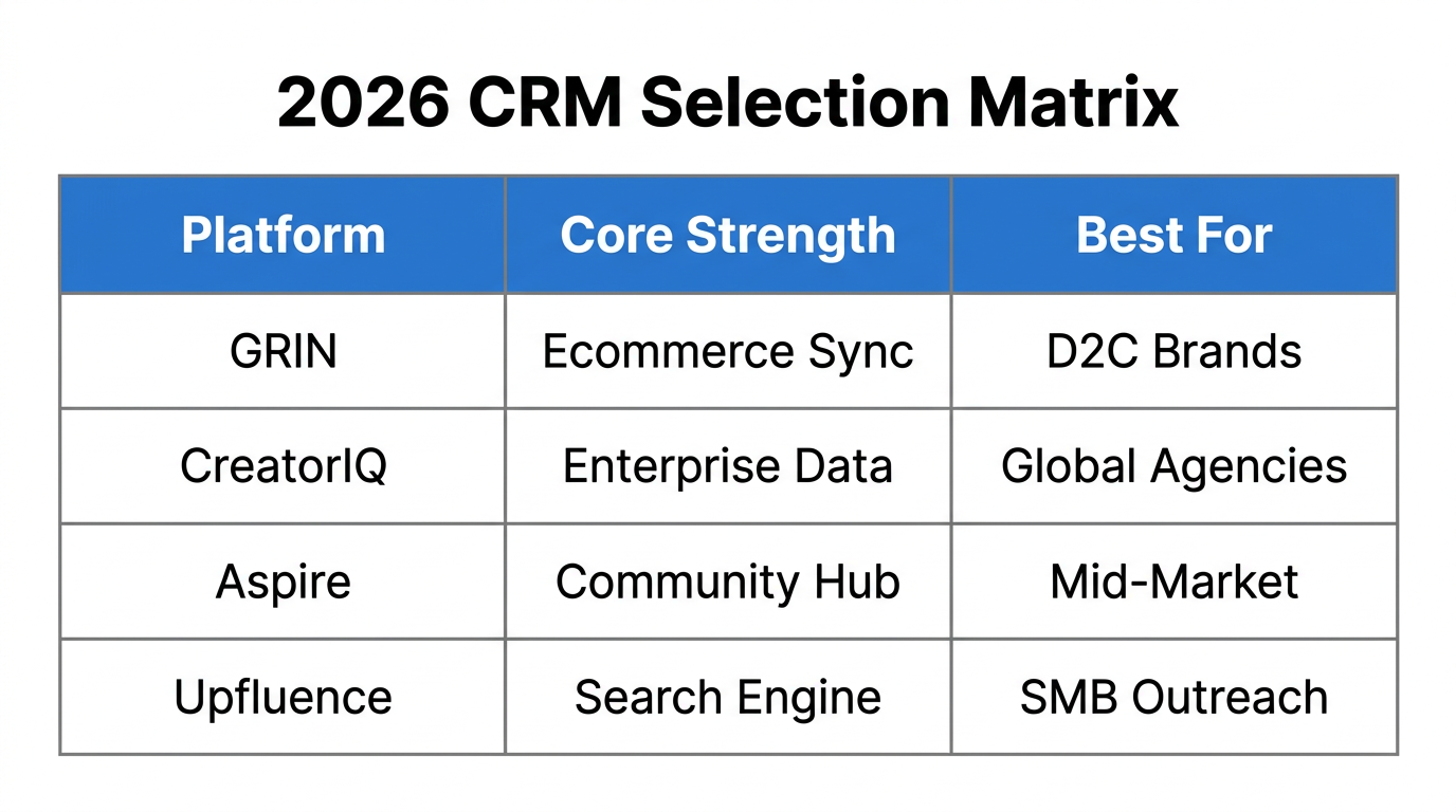 Comparison of top influencer CRMs by core strength and target audience.