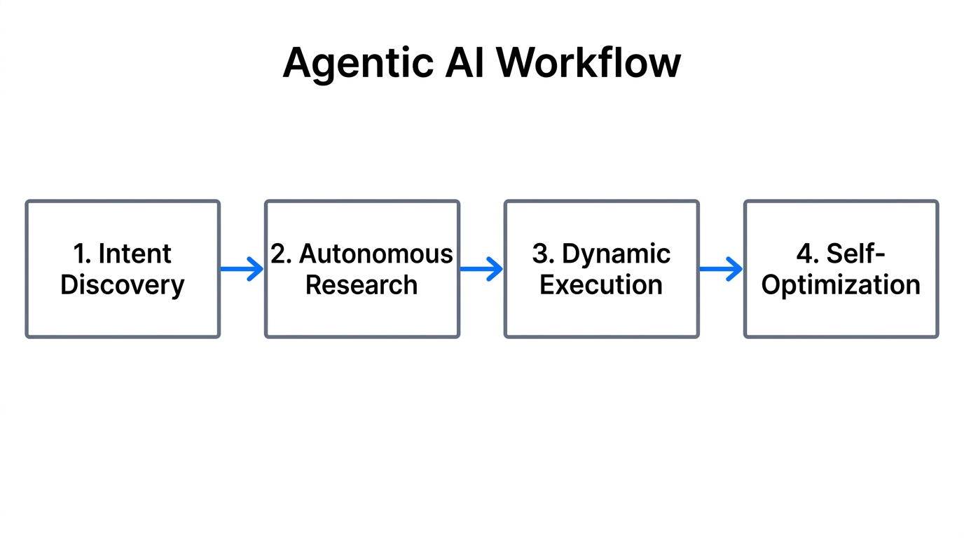 The four-step workflow for implementing agentic AI automation.