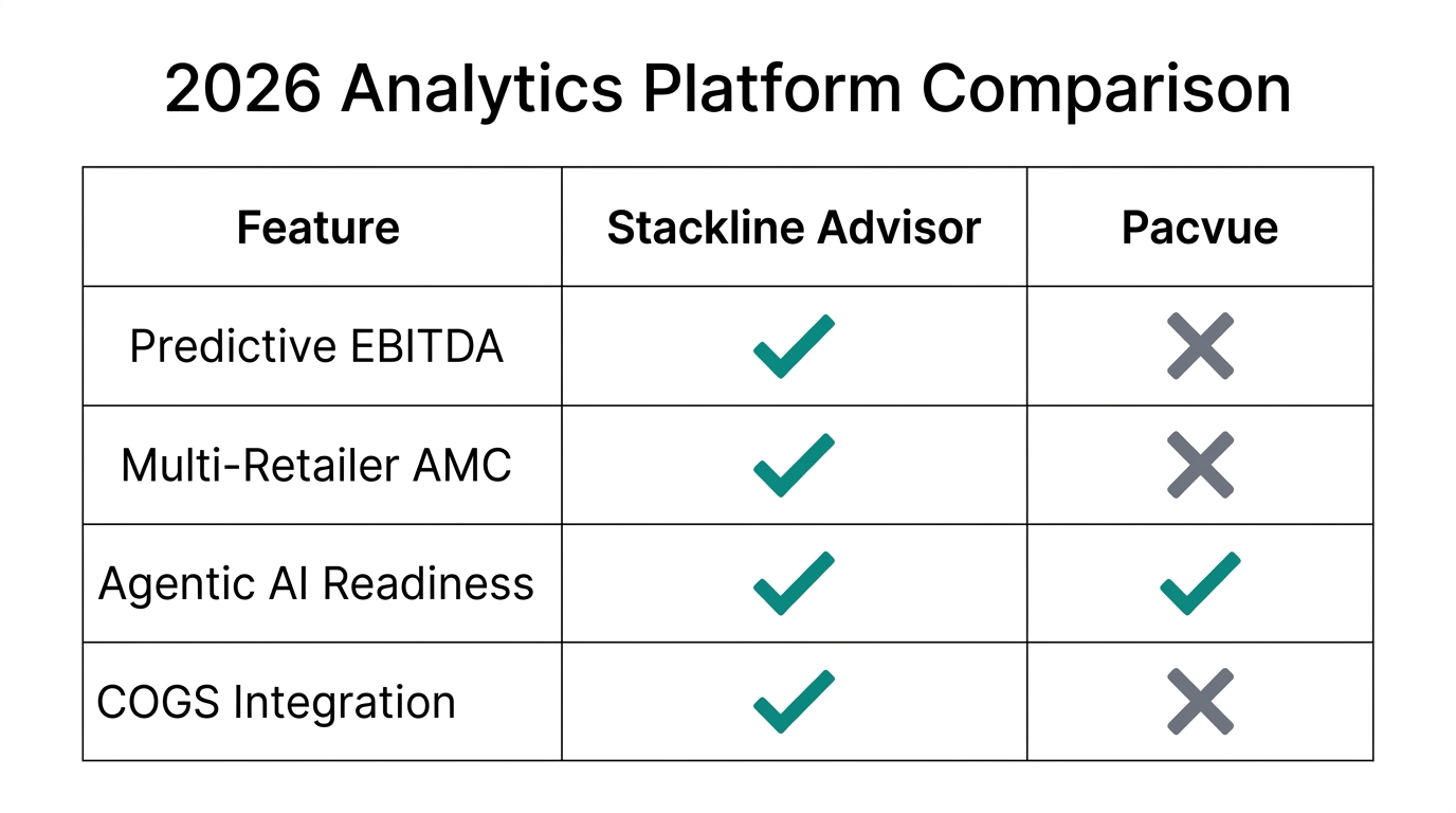 Feature comparison between Stackline and Pacvue for 2026 profitability tracking.