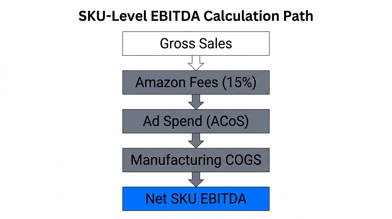 Step-by-step breakdown of calculating net EBITDA profit at the SKU level.
