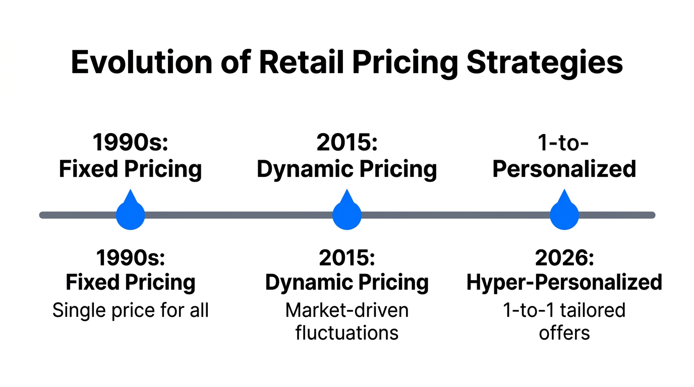 Timeline showing the shift from fixed to hyper-personalized pricing models.