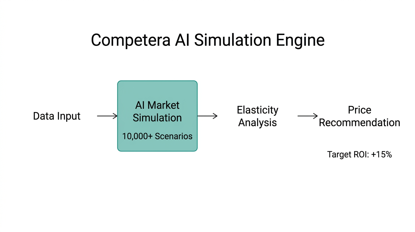 The workflow of AI-driven market simulation for price optimization.