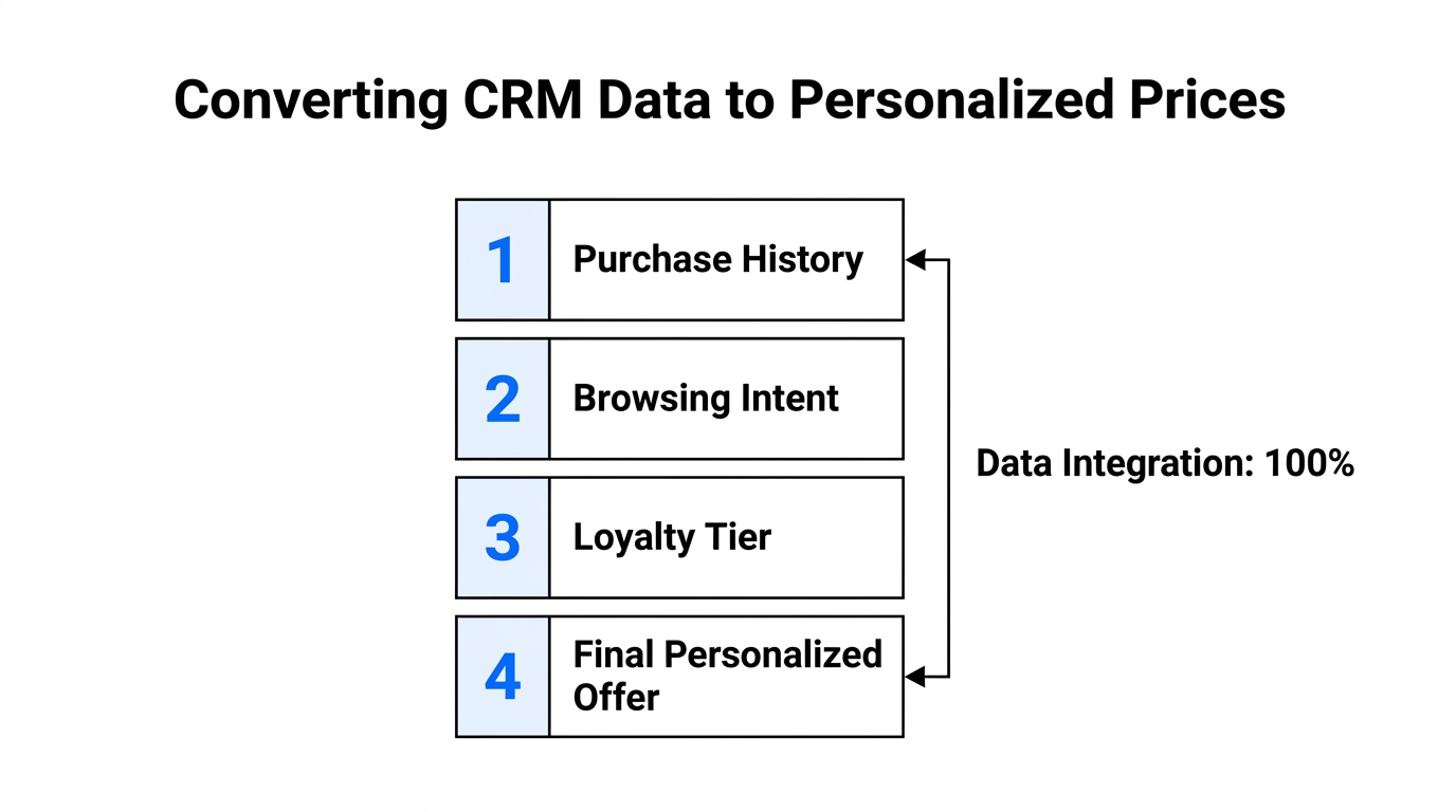 How specific CRM data points inform individual pricing decisions.