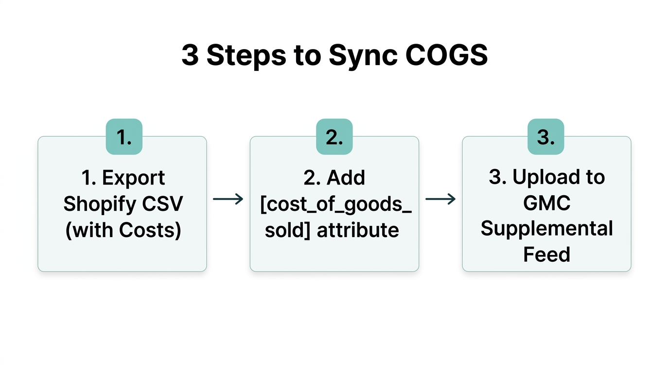 Process for uploading Shopify cost data into Google Merchant Center.