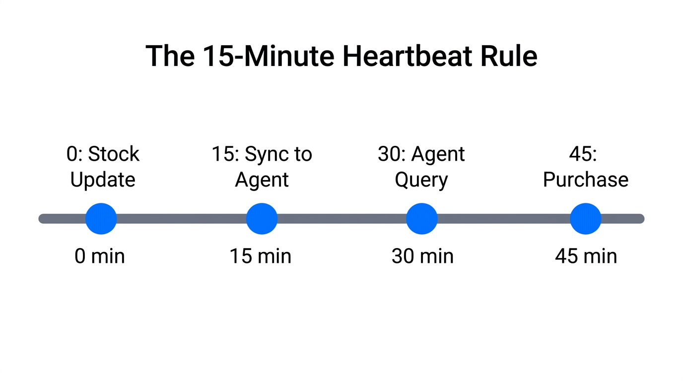 Timeline showing the 15-minute data synchronization cycle for AI agents.