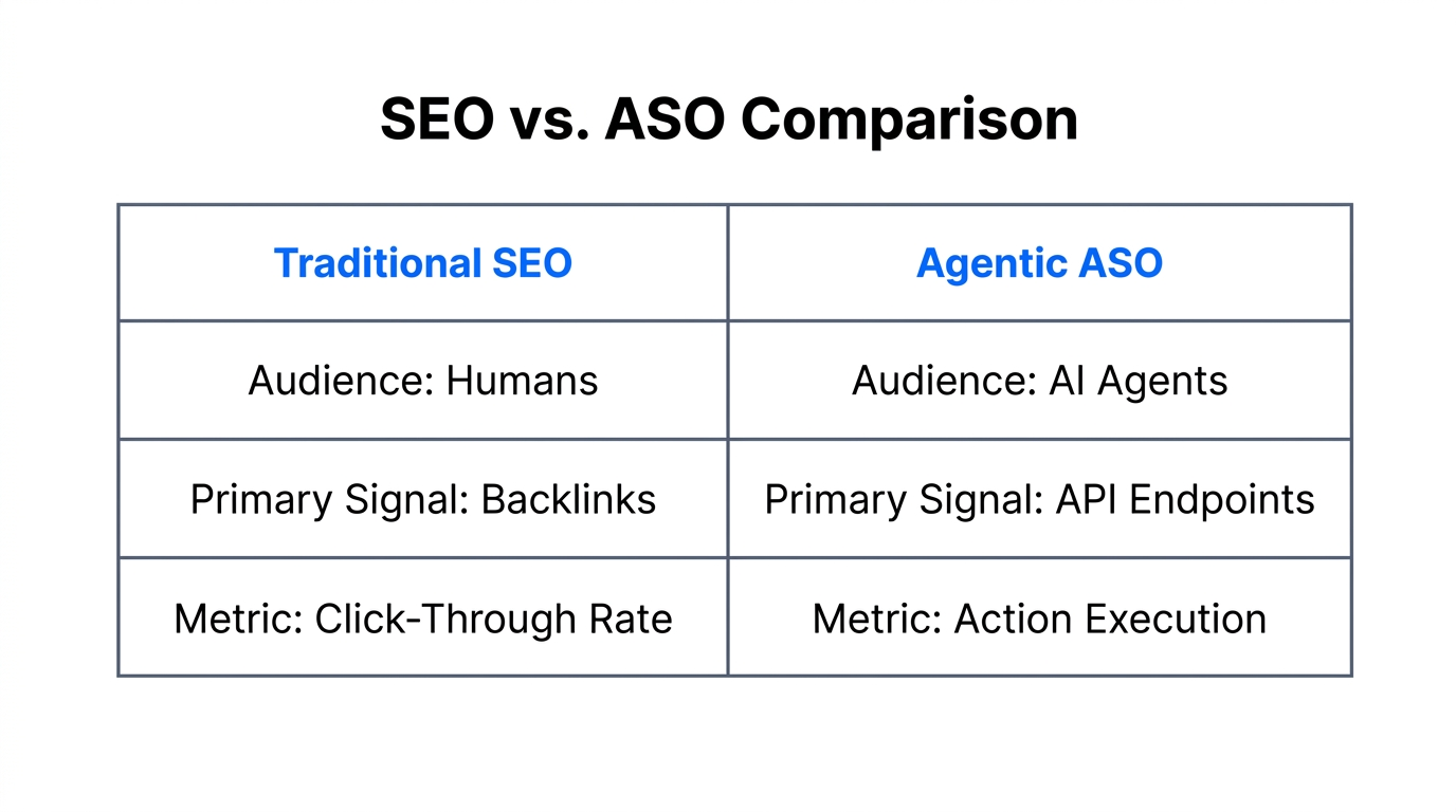 Comparison of traditional SEO metrics versus modern ASO agent-centric requirements.
