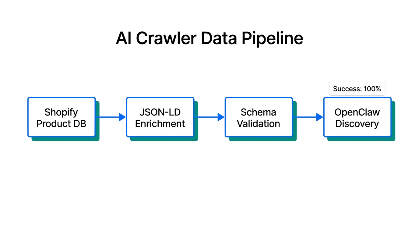 The workflow for structuring Shopify data for AI crawler discovery.