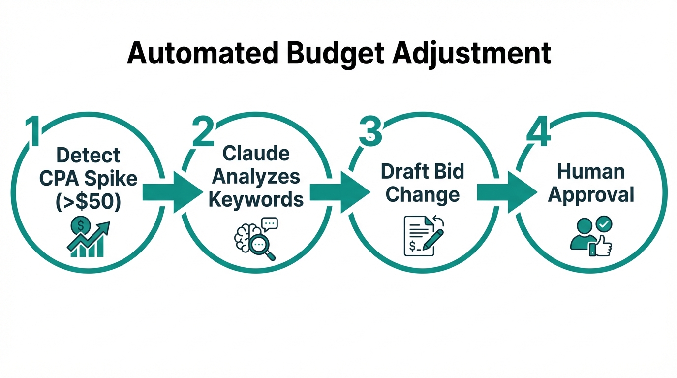 Four-step automated workflow using n8n and Claude for ad auditing.
