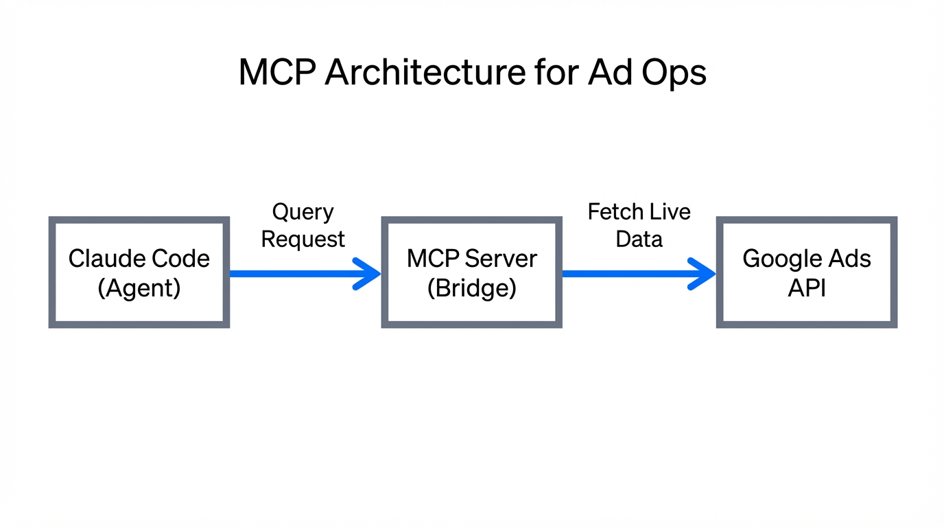 System architecture connecting Claude Code to real-time Google Ads data.