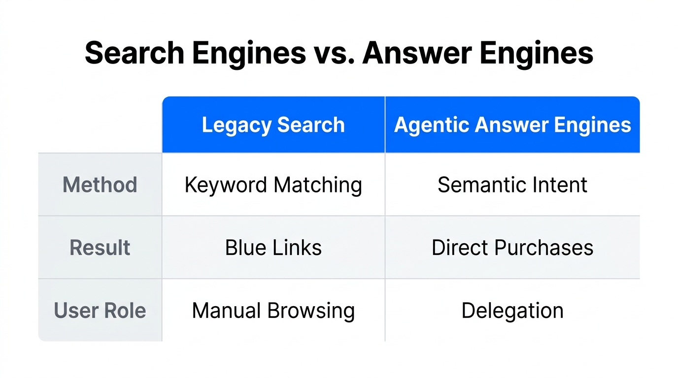 Comparison of traditional search engines versus AI-driven answer engines.