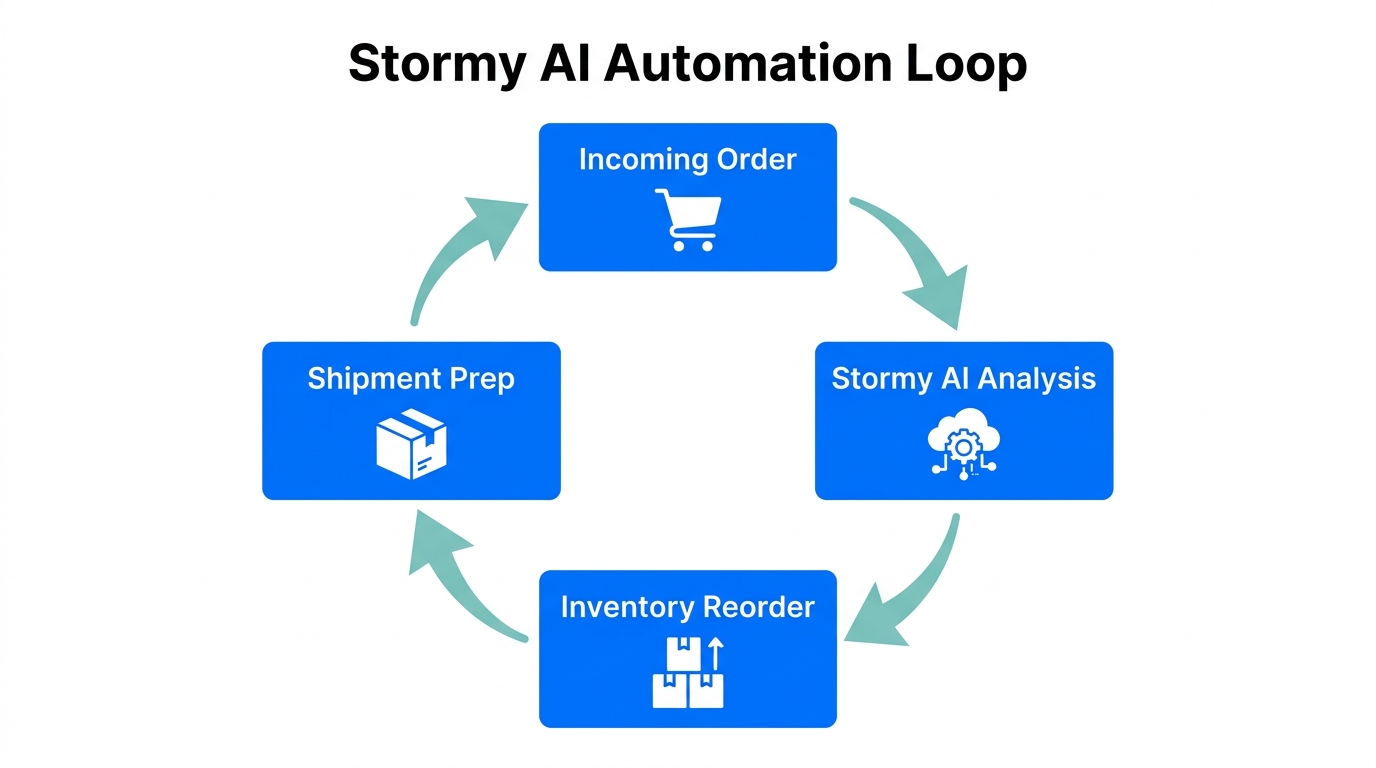 Automated back-office workflow using the Stormy AI internal agent.