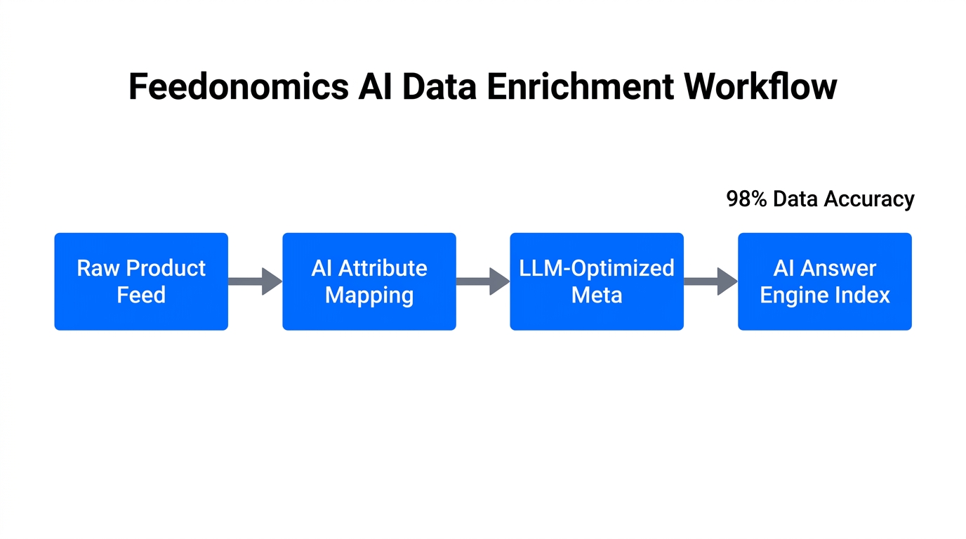 The transformation from raw product data to AI-ready enriched meta-tags.