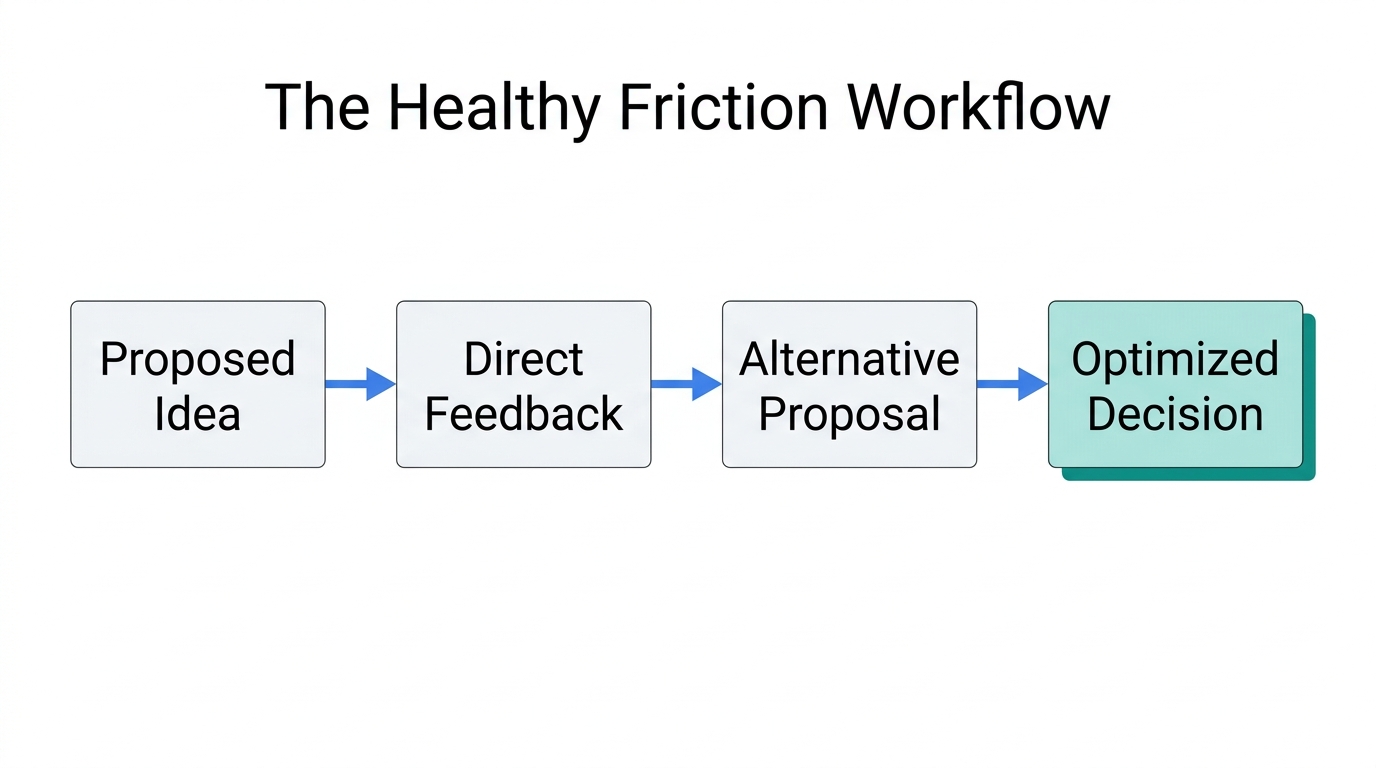 A workflow showing how disagreement leads to optimized decision-making.