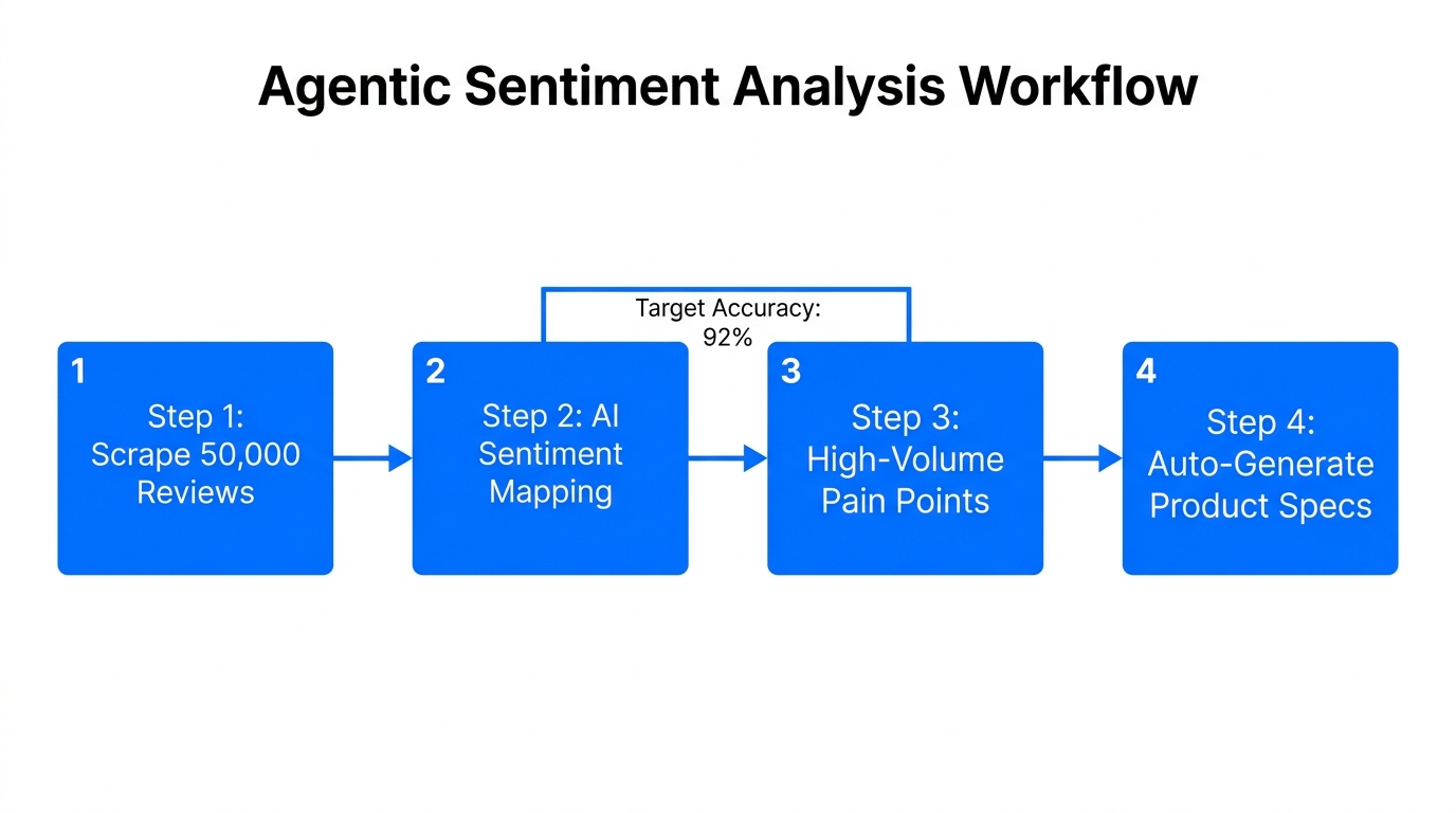 A four-step workflow for validating products using AI sentiment agents.