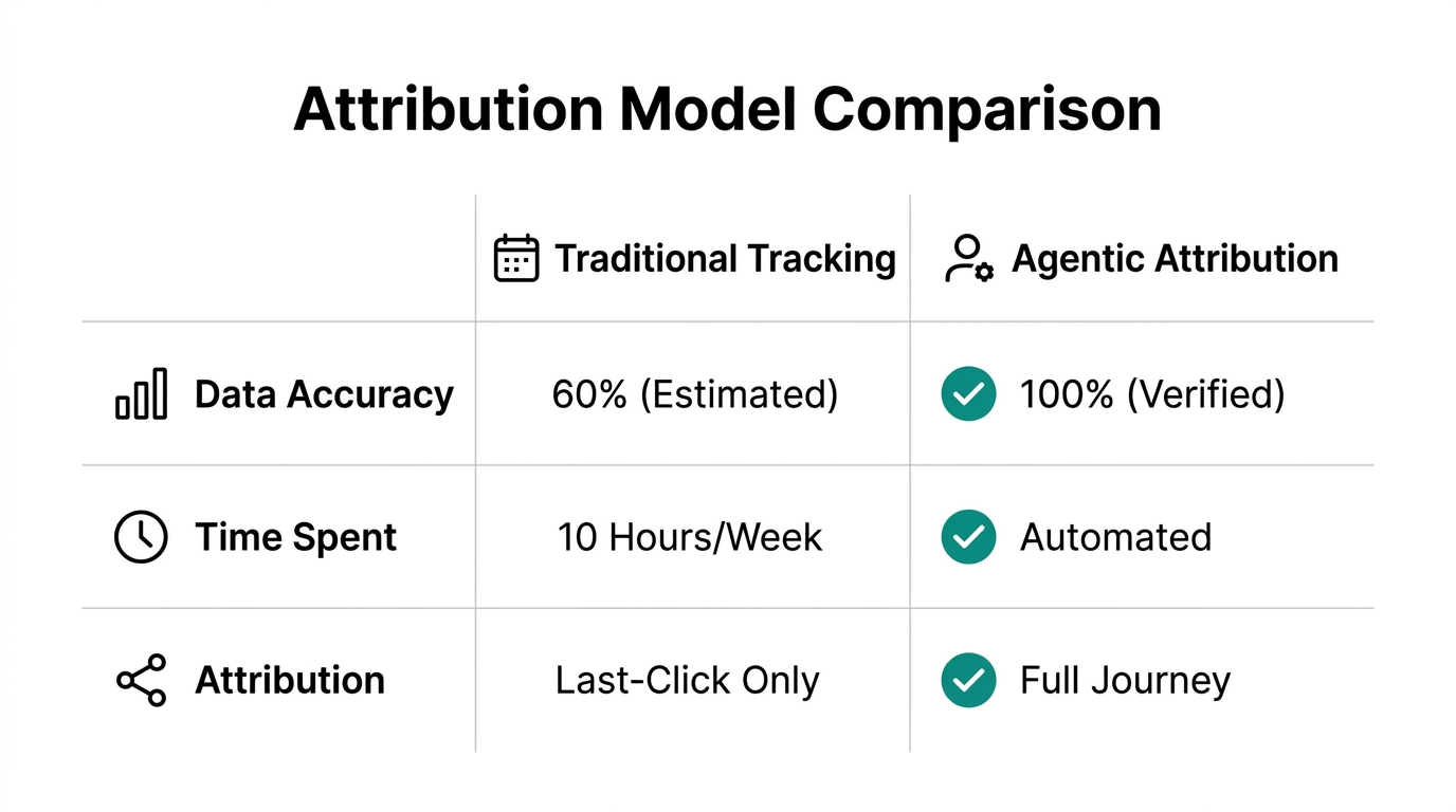 Comparison of manual tracking versus automated agentic attribution models.
