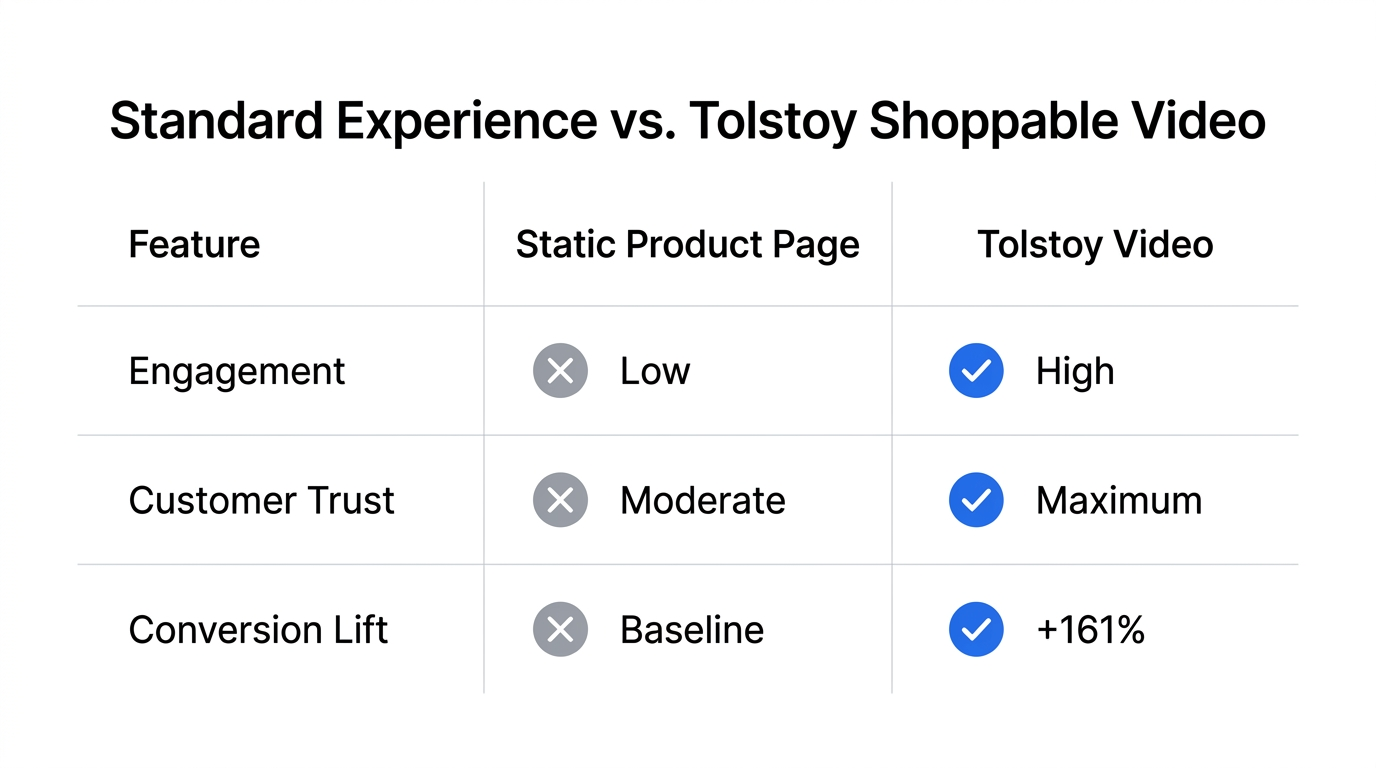 Feature comparison highlighting the impact of shoppable video on conversions.
