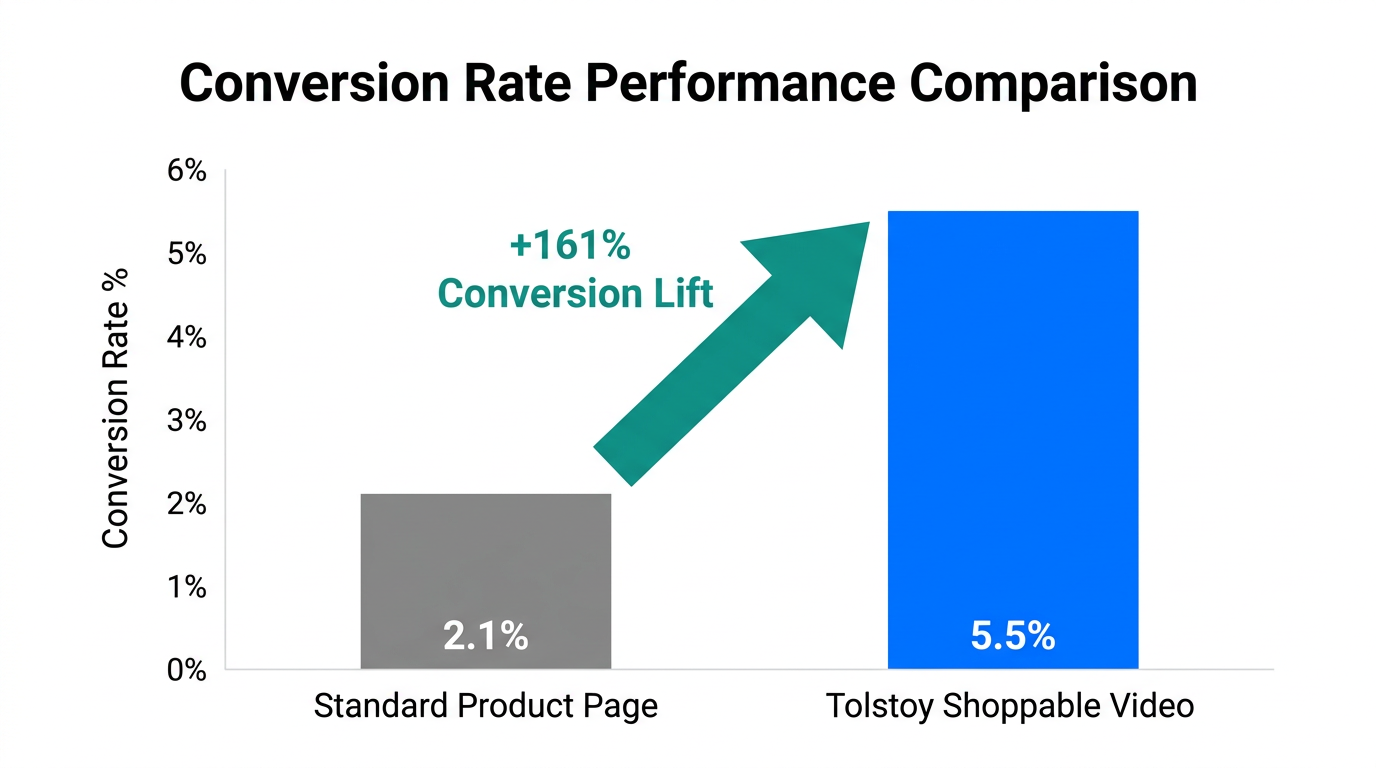 Comparison of conversion rates between standard pages and shoppable video pages.
