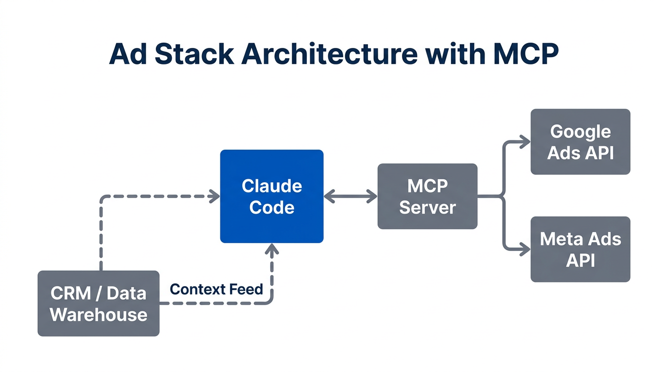 How Claude Code integrates with ad platforms via MCP servers.
