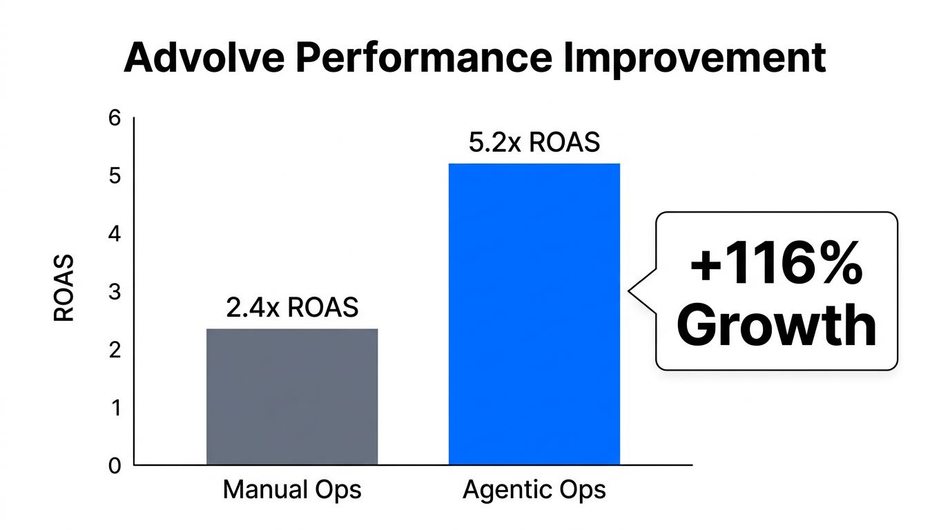 ROAS growth comparison between manual and agentic ad operations.