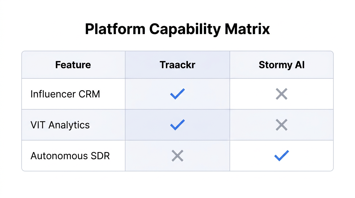 Side-by-side feature comparison between Traackr and Stormy AI