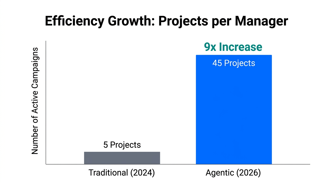 Project capacity comparison between traditional and agentic agency models.