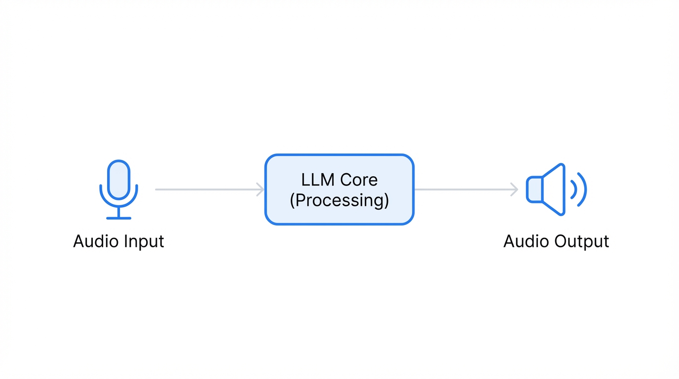 The Core Architecture Of Voice Ai