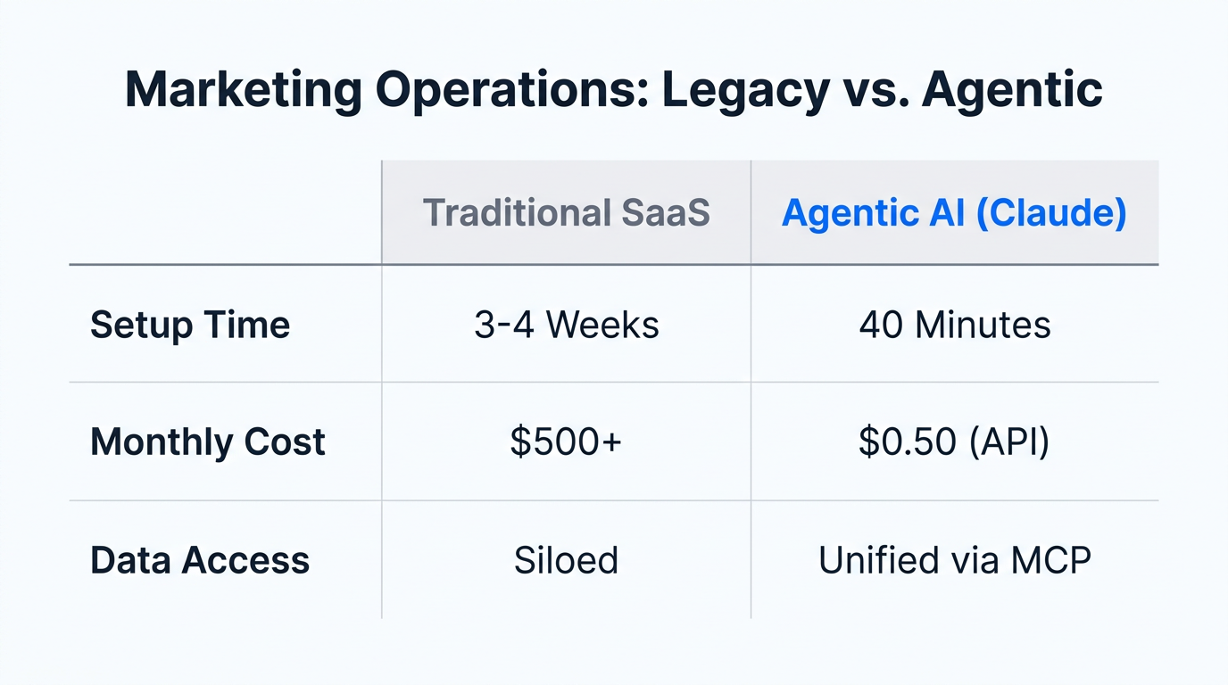 Efficiency and cost comparison between legacy SaaS and agentic marketing operations.