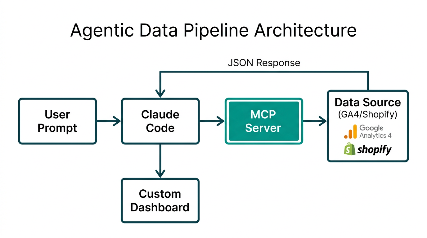 The technical workflow connecting Claude Code to external marketing data sources.